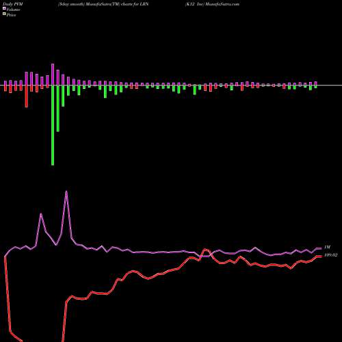 PVM Price Volume Measure charts K12 Inc LRN share NYSE Stock Exchange 