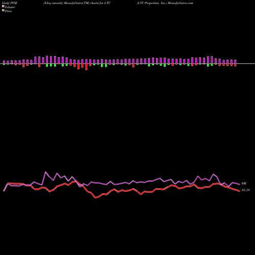 PVM Price Volume Measure charts LTC Properties, Inc. LTC share NYSE Stock Exchange 