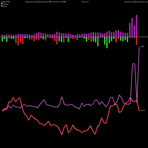 PVM Price Volume Measure charts Livent Corporation LTHM share NYSE Stock Exchange 