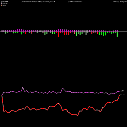 PVM Price Volume Measure charts Southwest Airlines Company LUV share NYSE Stock Exchange 