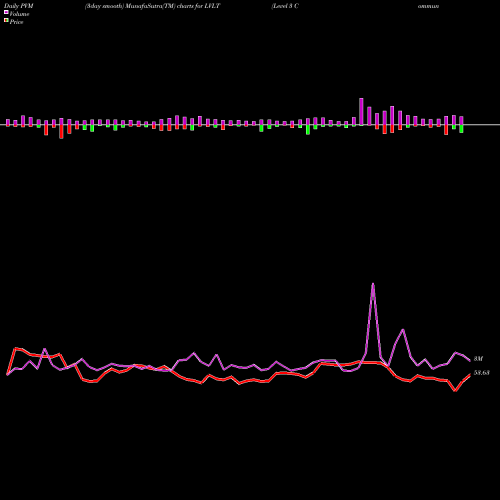PVM Price Volume Measure charts Level 3 Communications LVLT share NYSE Stock Exchange 