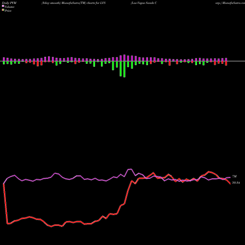 PVM Price Volume Measure charts Las Vegas Sands Corp. LVS share NYSE Stock Exchange 