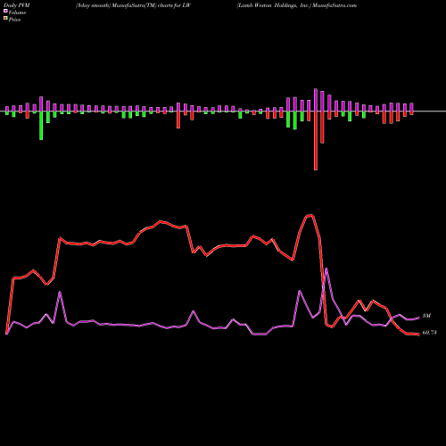 PVM Price Volume Measure charts Lamb Weston Holdings, Inc. LW share NYSE Stock Exchange 