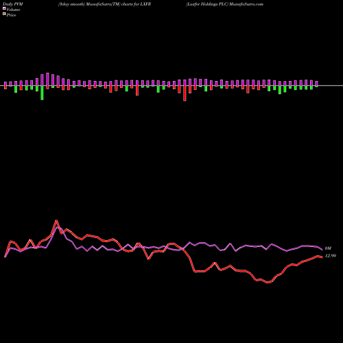PVM Price Volume Measure charts Luxfer Holdings PLC LXFR share NYSE Stock Exchange 