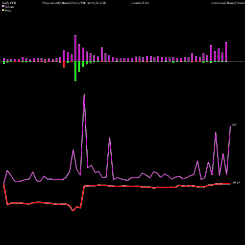 PVM Price Volume Measure charts Lexmark International LXK share NYSE Stock Exchange 