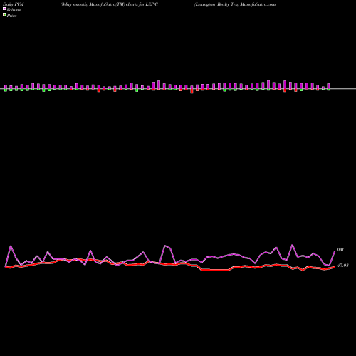 PVM Price Volume Measure charts Lexington Realty Tru LXP-C share NYSE Stock Exchange 