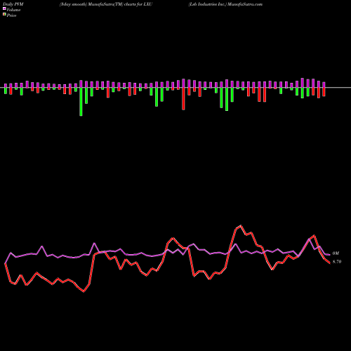 PVM Price Volume Measure charts Lsb Industries Inc. LXU share NYSE Stock Exchange 