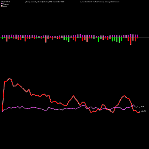 PVM Price Volume Measure charts LyondellBasell Industries NV LYB share NYSE Stock Exchange 