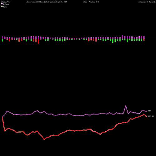 PVM Price Volume Measure charts Live Nation Entertainment, Inc. LYV share NYSE Stock Exchange 