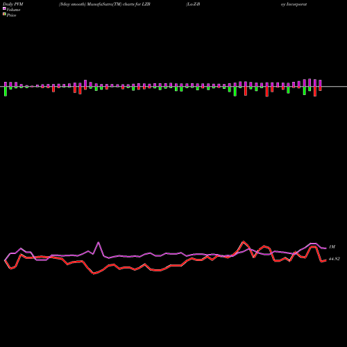 PVM Price Volume Measure charts La-Z-Boy Incorporated LZB share NYSE Stock Exchange 