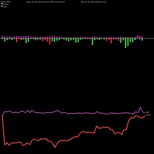 PVM Price Volume Measure charts Macy's Inc M share NYSE Stock Exchange 