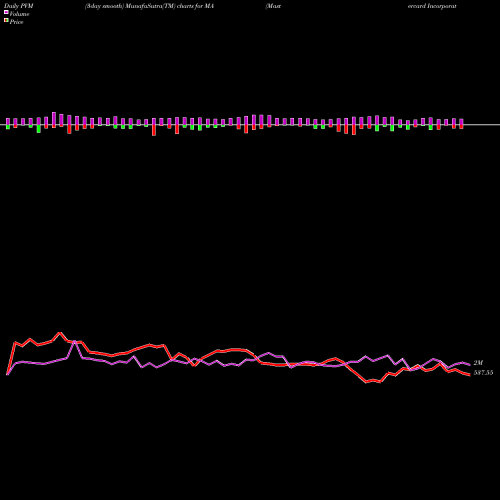 PVM Price Volume Measure charts Mastercard Incorporated MA share NYSE Stock Exchange 