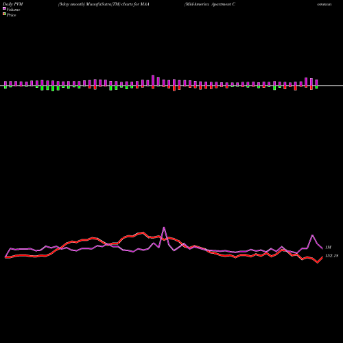 PVM Price Volume Measure charts Mid-America Apartment Communities, Inc. MAA share NYSE Stock Exchange 