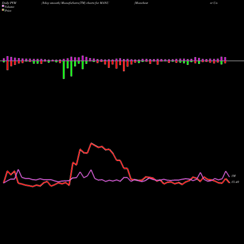 PVM Price Volume Measure charts Manchester United Ltd. MANU share NYSE Stock Exchange 