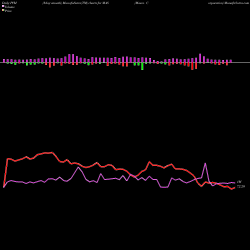 PVM Price Volume Measure charts Masco Corporation MAS share NYSE Stock Exchange 