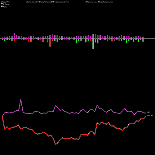 PVM Price Volume Measure charts Matson, Inc. MATX share NYSE Stock Exchange 