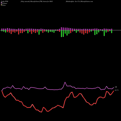 PVM Price Volume Measure charts Mediaalpha Inc Cl A MAX share NYSE Stock Exchange 