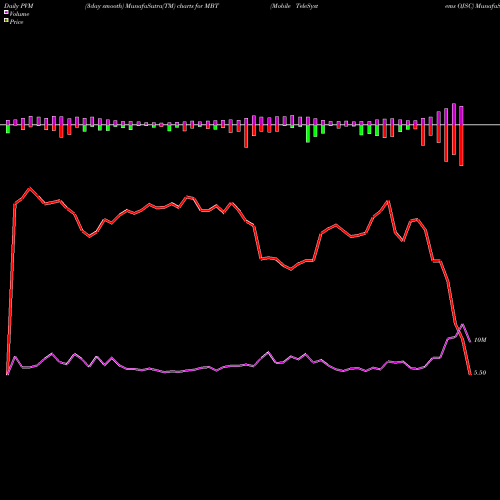 PVM Price Volume Measure charts Mobile TeleSystems OJSC MBT share NYSE Stock Exchange 