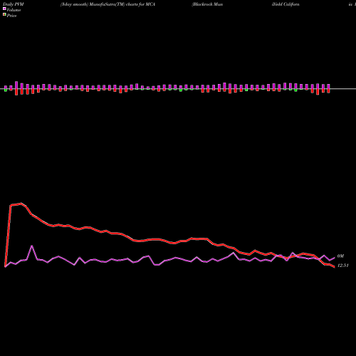 PVM Price Volume Measure charts Blackrock MuniYield California Insured Fund, Inc. MCA share NYSE Stock Exchange 