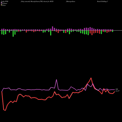 PVM Price Volume Measure Charts Metropolitan Bank Holding Corp. MCB ...