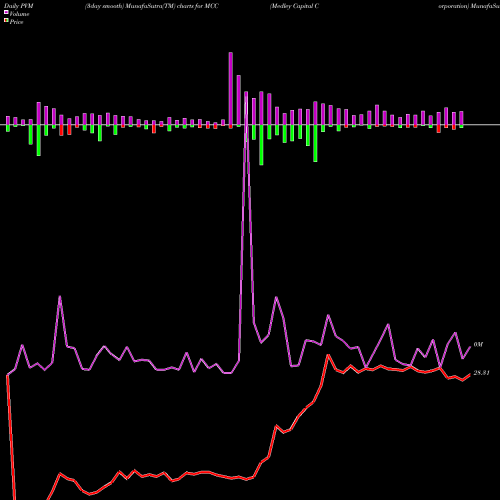 PVM Price Volume Measure charts Medley Capital Corporation MCC share NYSE Stock Exchange 
