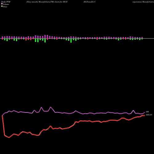 PVM Price Volume Measure charts McDonald's Corporation MCD share NYSE Stock Exchange 