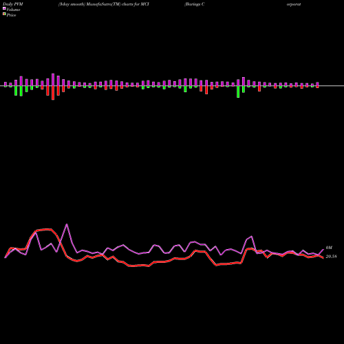 PVM Price Volume Measure charts Barings Corporate Investors MCI share NYSE Stock Exchange 