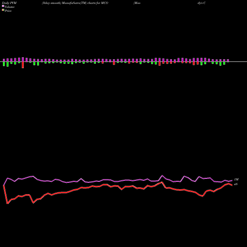 PVM Price Volume Measure charts Moody's Corporation MCO share NYSE Stock Exchange 