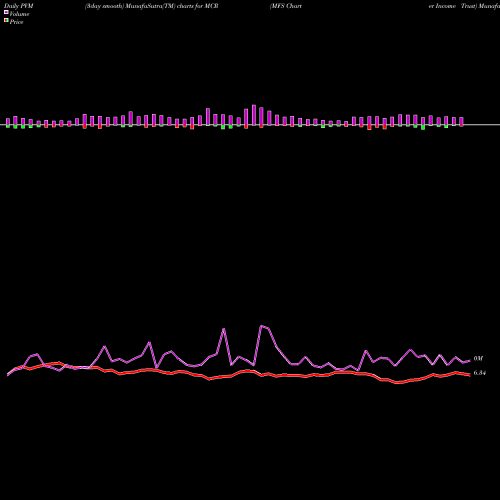 PVM Price Volume Measure charts MFS Charter Income Trust MCR share NYSE Stock Exchange 