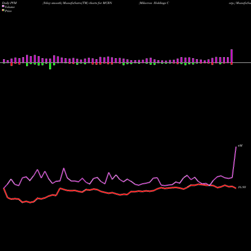 PVM Price Volume Measure charts Milacron Holdings Corp. MCRN share NYSE Stock Exchange 