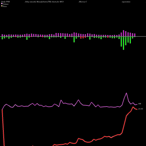 PVM Price Volume Measure charts Marcus Corporation (The) MCS share NYSE Stock Exchange 