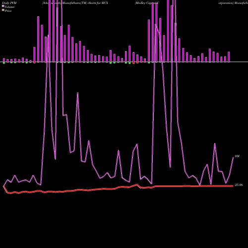 PVM Price Volume Measure charts Medley Capital Corporation MCX share NYSE Stock Exchange 