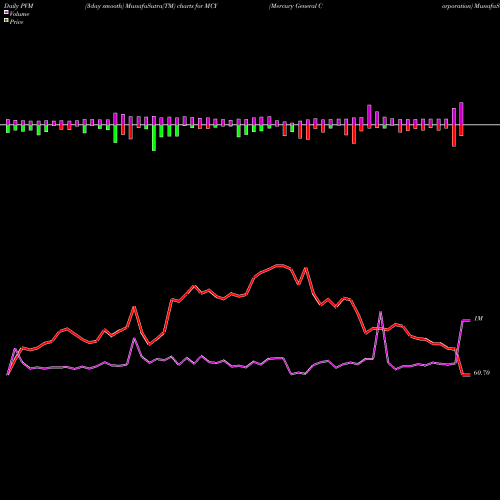 PVM Price Volume Measure charts Mercury General Corporation MCY share NYSE Stock Exchange 