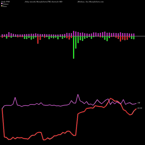PVM Price Volume Measure charts Mednax, Inc MD share NYSE Stock Exchange 