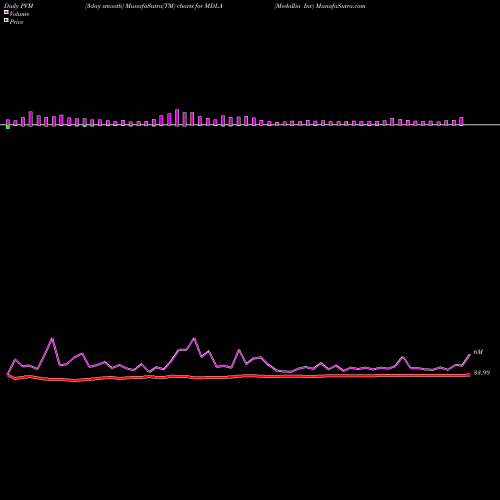 PVM Price Volume Measure charts Medallia Inc MDLA share NYSE Stock Exchange 