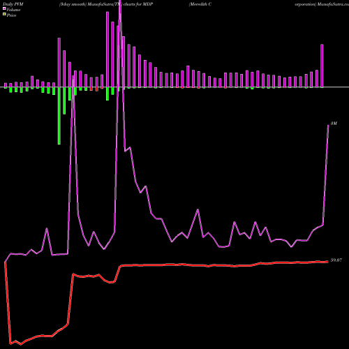 PVM Price Volume Measure charts Meredith Corporation MDP share NYSE Stock Exchange 