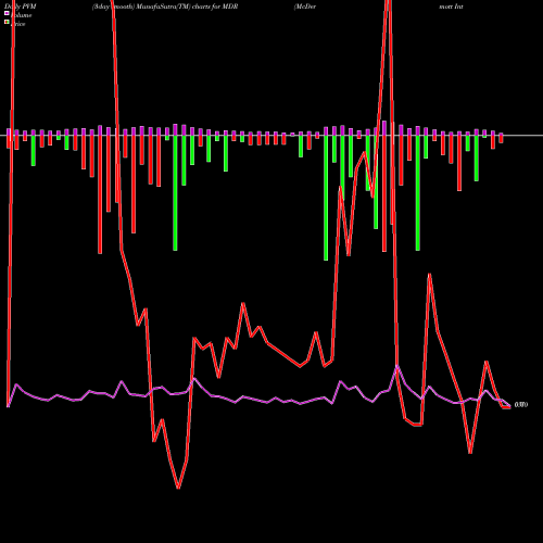 PVM Price Volume Measure charts McDermott International, Inc. MDR share NYSE Stock Exchange 
