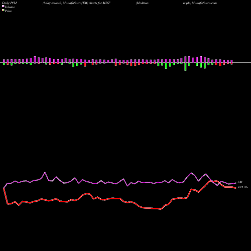 PVM Price Volume Measure charts Medtronic Plc MDT share NYSE Stock Exchange 