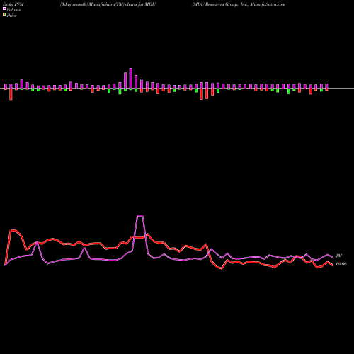 PVM Price Volume Measure charts MDU Resources Group, Inc. MDU share NYSE Stock Exchange 