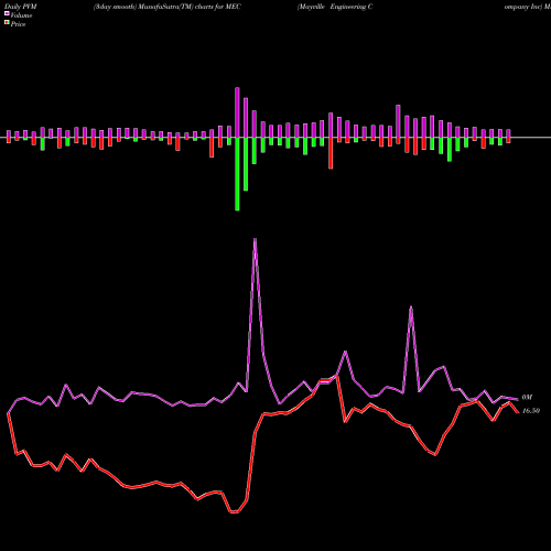 PVM Price Volume Measure charts Mayville Engineering Company Inc MEC share NYSE Stock Exchange 