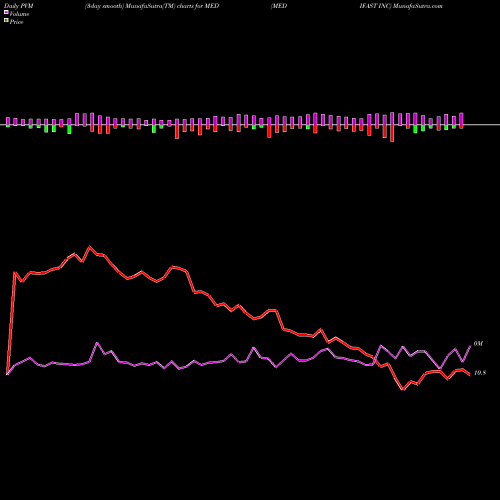 PVM Price Volume Measure charts MEDIFAST INC MED share NYSE Stock Exchange 