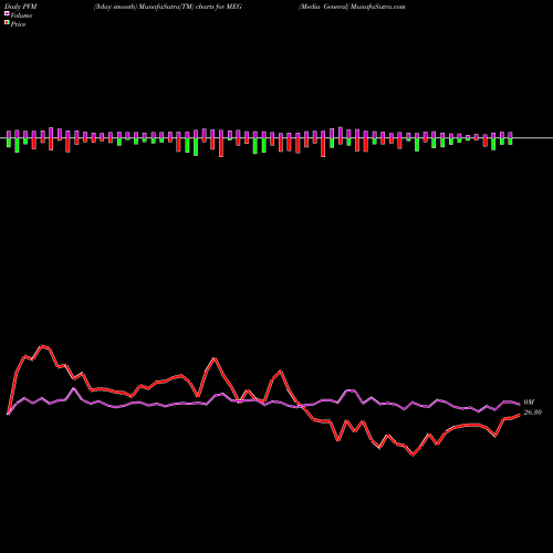 PVM Price Volume Measure charts Media General MEG share NYSE Stock Exchange 