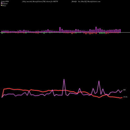 PVM Price Volume Measure charts Metlife Inc [Met/Pf] MET-F share NYSE Stock Exchange 