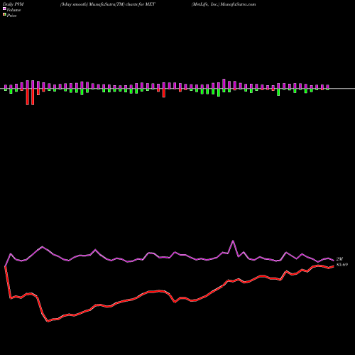 PVM Price Volume Measure charts MetLife, Inc. MET share NYSE Stock Exchange 