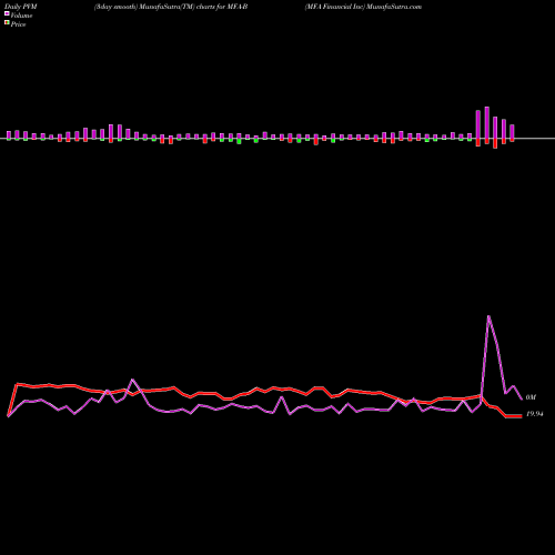 PVM Price Volume Measure charts MFA Financial Inc MFA-B share NYSE Stock Exchange 