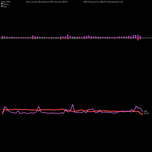 PVM Price Volume Measure charts MFA Financial Inc [Mfa/Pc] MFA-C share NYSE Stock Exchange 