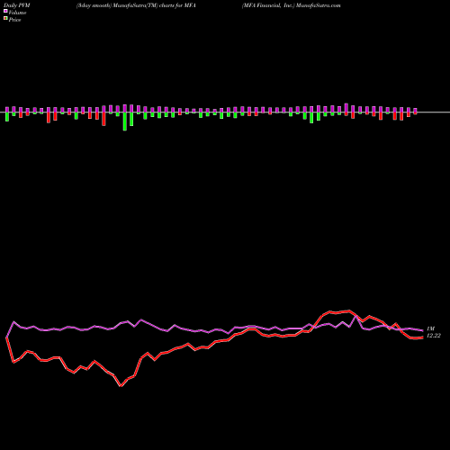 PVM Price Volume Measure charts MFA Financial, Inc. MFA share NYSE Stock Exchange 