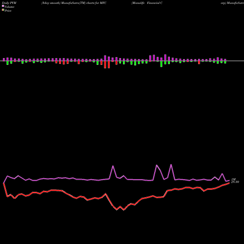 PVM Price Volume Measure charts Manulife Financial Corp MFC share NYSE Stock Exchange 