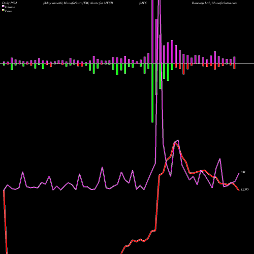 PVM Price Volume Measure charts MFC Bancorp Ltd. MFCB share NYSE Stock Exchange 
