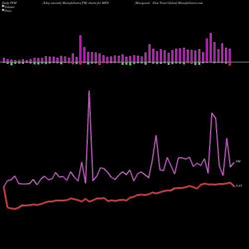PVM Price Volume Measure charts Macquarie First Trust Global MFD share NYSE Stock Exchange 
